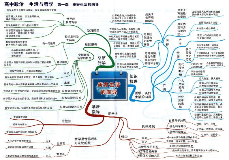 高中政治思维导图-生活与哲学《第一课 美好生活的向导》01