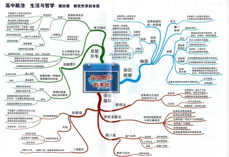 高中政治思维导图-生活与哲学《第四课 探究世界的本质》01