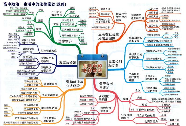 高中政治思维导图-选修《生活中的法律常识》01