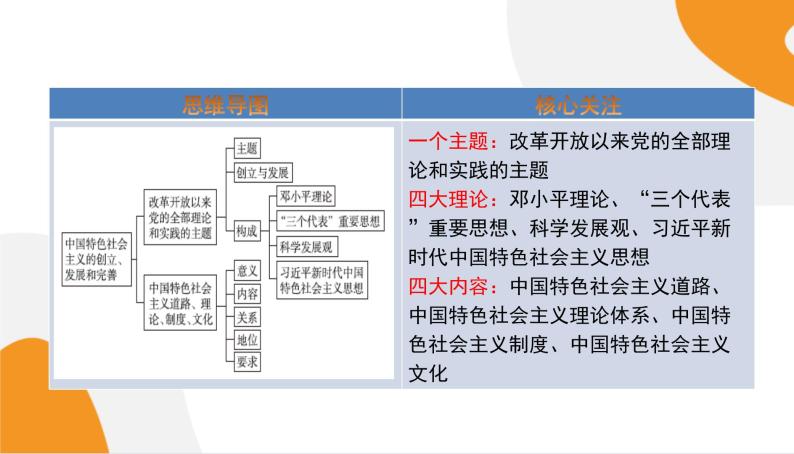 配套新教材高中思想政治必修1—3.2《中国特色社会主义的创立、发展和完善》课件PPT（共56页）02