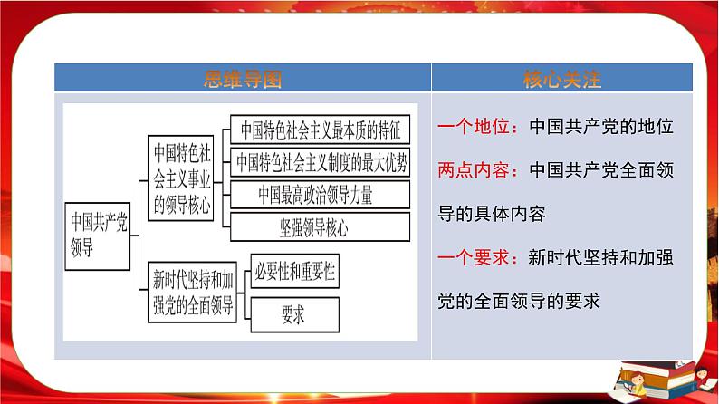 第一单元第三课第一框 坚持党的领导(课件PPT)02
