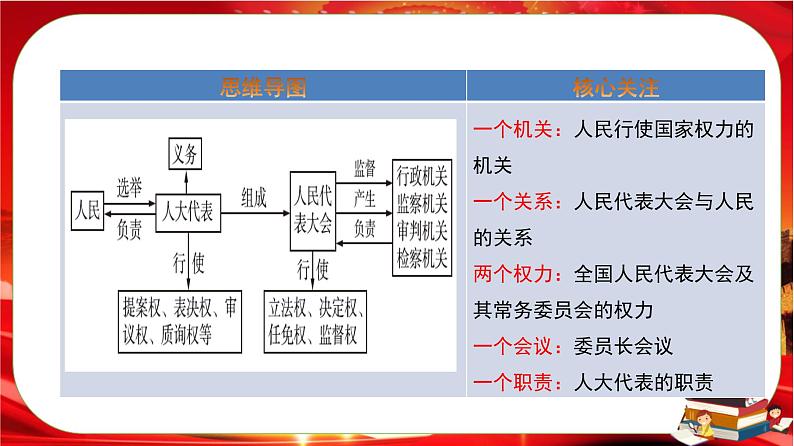 第二单元第五课第一框 人民代表大会:我国的国家权力机关(课件PPT)02