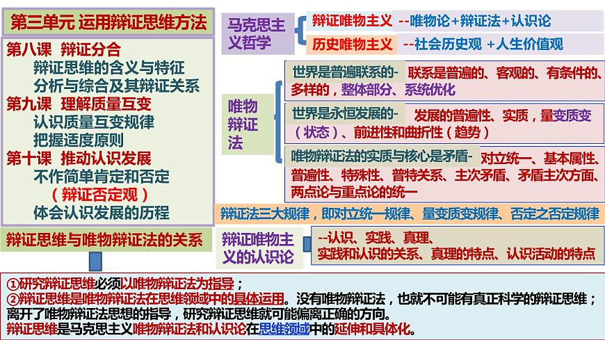 第三單元 運(yùn)用辯證思維方法 課件-2023屆高考政治一輪復(fù)習(xí)統(tǒng)編版選擇性必修三邏輯與思維第3頁
