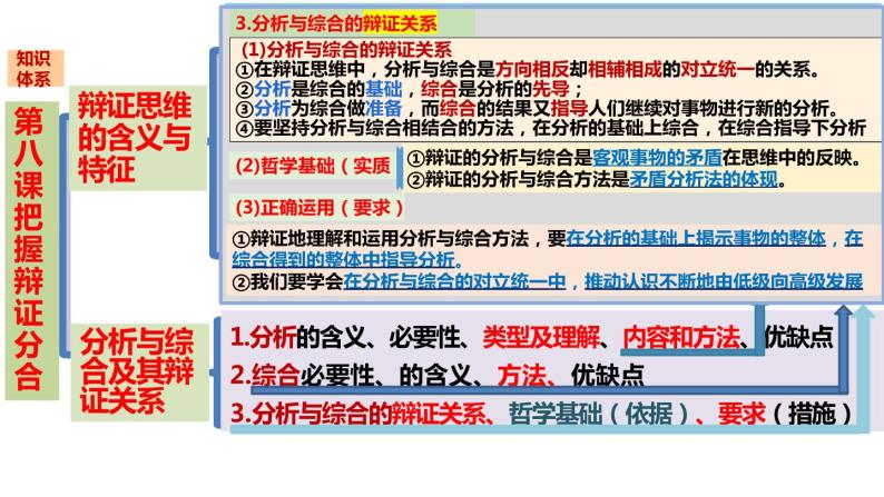 第三单元 运用辩证思维方法 课件-2023届高考政治一轮复习统编版选择性必修三逻辑与思维05