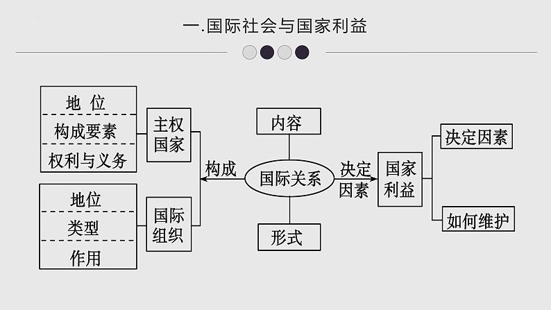 第四单元 当代国际社会 课件-2022届高考政治一轮复习人教版必修二政治生活第4页
