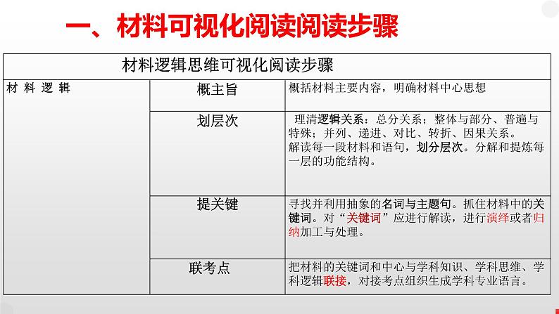 主观试题解题策略 2:材料解读转化策略 课件-2023届高考政治二轮复习第8页