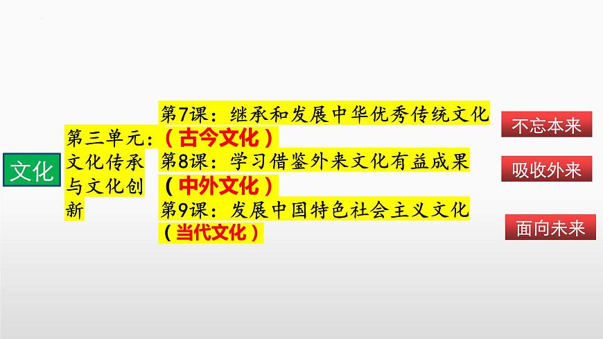 第三單元 文化傳承與文化創(chuàng)新 課件-2023屆高考政治一輪復習統(tǒng)編版必修四哲學與文化第1頁