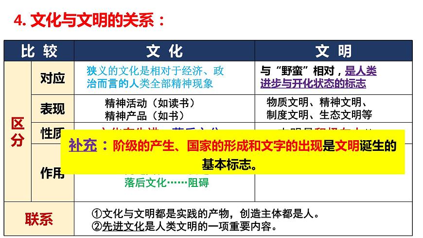 第三單元 文化傳承與文化創(chuàng)新 課件-2023屆高考政治一輪復習統(tǒng)編版必修四哲學與文化第8頁
