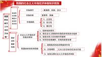 我國(guó)的社會(huì)主義市場(chǎng)經(jīng)濟(jì)體制 課件 -2023屆高考政治二輪復(fù)習(xí)統(tǒng)編版必修二經(jīng)濟(jì)與社會(huì)