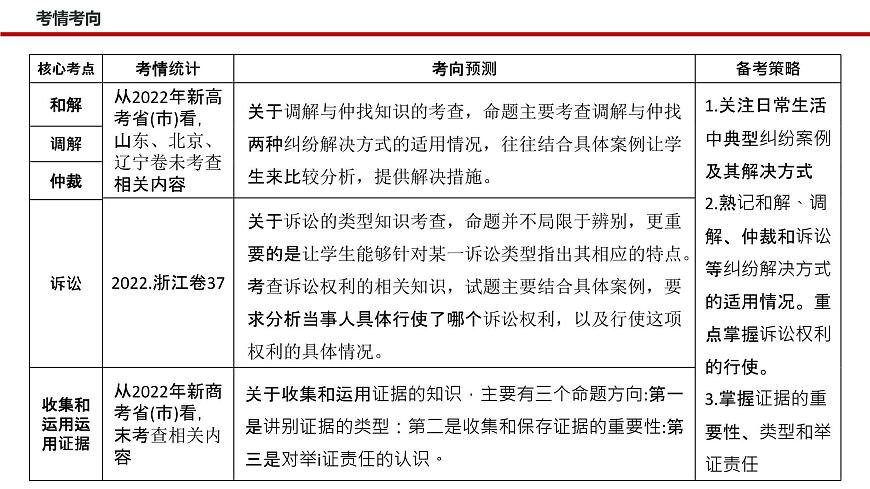 專題十四 依法維護(hù)民事主體民事權(quán)利和義務(wù)的實(shí)現(xiàn)——社會爭議解決(課件)——【新高考】2023年高考政治二輪專題總復(fù)習(xí)精講精練第4頁