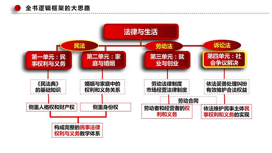 專題十四 依法維護(hù)民事主體民事權(quán)利和義務(wù)的實(shí)現(xiàn)——社會爭議解決(課件)——【新高考】2023年高考政治二輪專題總復(fù)習(xí)精講精練第7頁