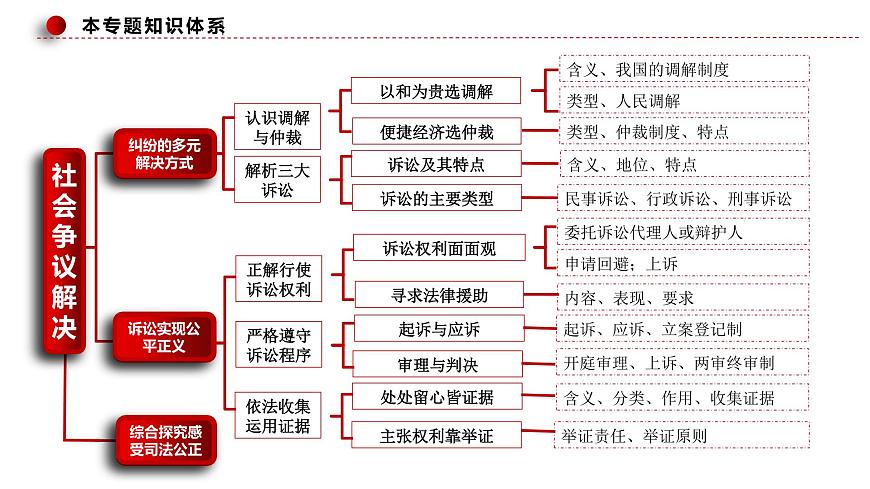 專題十四 依法維護(hù)民事主體民事權(quán)利和義務(wù)的實(shí)現(xiàn)——社會爭議解決(課件)——【新高考】2023年高考政治二輪專題總復(fù)習(xí)精講精練第8頁