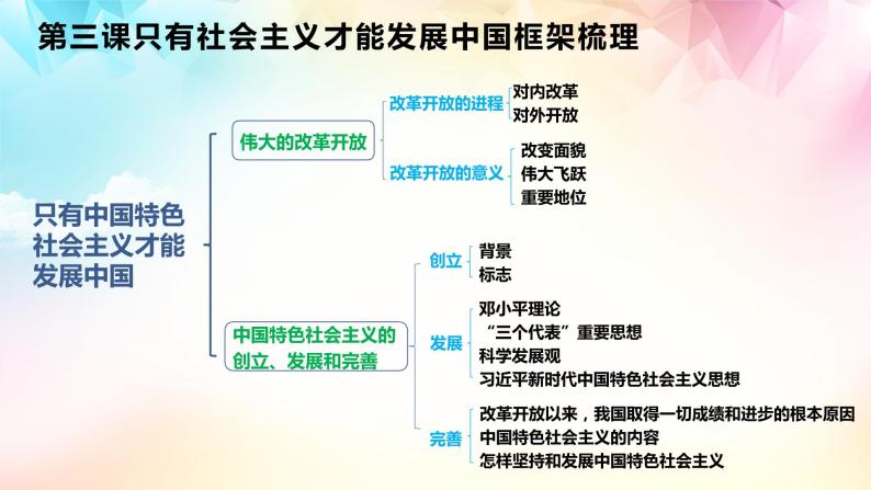 【高考二轮专题复习】2023年高考政治专题突破——专题03  只有社会主义才能发展中国（精讲课件）（统编版）04