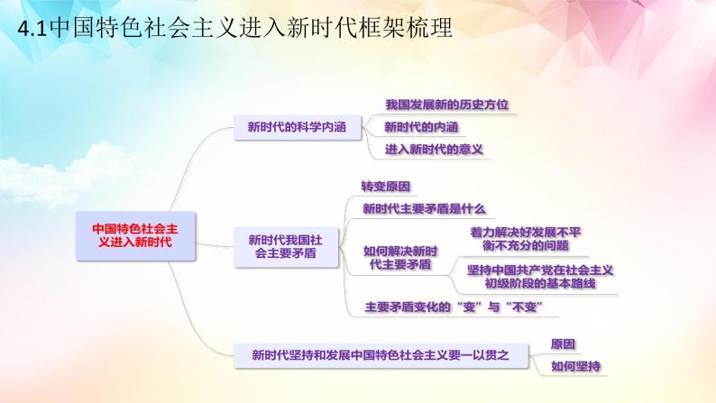 【高考二轮专题复习】2023年高考政治专题突破——专题04  只有坚持和发展中国特色社会主义才能实现中华民族伟大复兴（精讲课件）（统编版）05