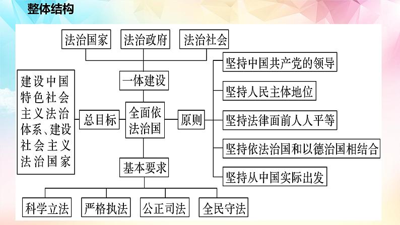 【高考二轮专题复习】2023年高考政治专题突破——专题17 全面依法治国的基本要求(精讲课件)(统编版必修3)第4页