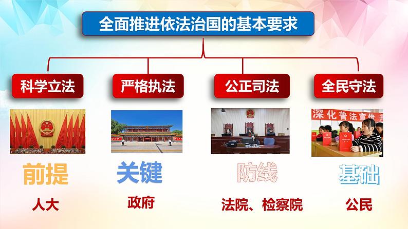 【高考二轮专题复习】2023年高考政治专题突破——专题17 全面依法治国的基本要求(精讲课件)(统编版必修3)第5页