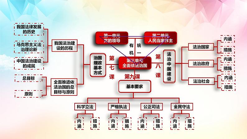 【高考二轮专题复习】2023年高考政治专题突破——专题17 全面依法治国的基本要求(精讲课件)(统编版必修3)第6页