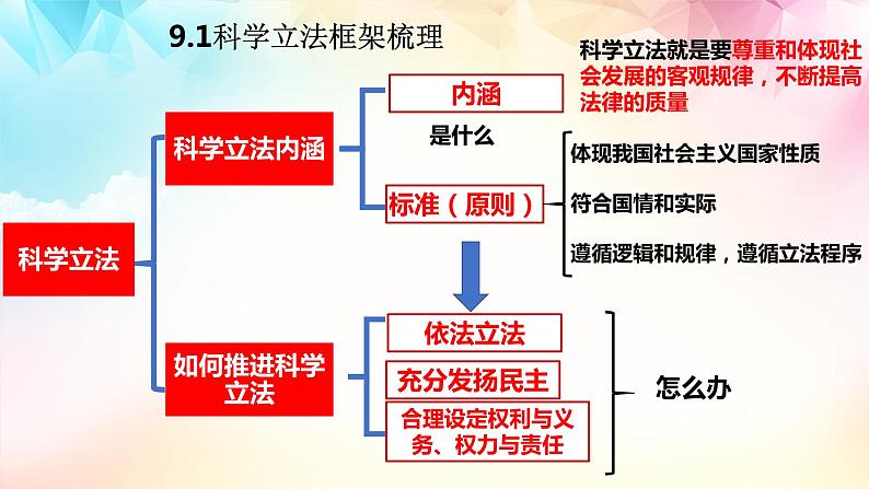 【高考二轮专题复习】2023年高考政治专题突破——专题17 全面依法治国的基本要求(精讲课件)(统编版必修3)第8页