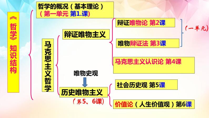 【高考二轮专题复习】2023年高考政治专题突破——专题20 把握世界的规律（一）（精讲课件）（统编版必修4）04