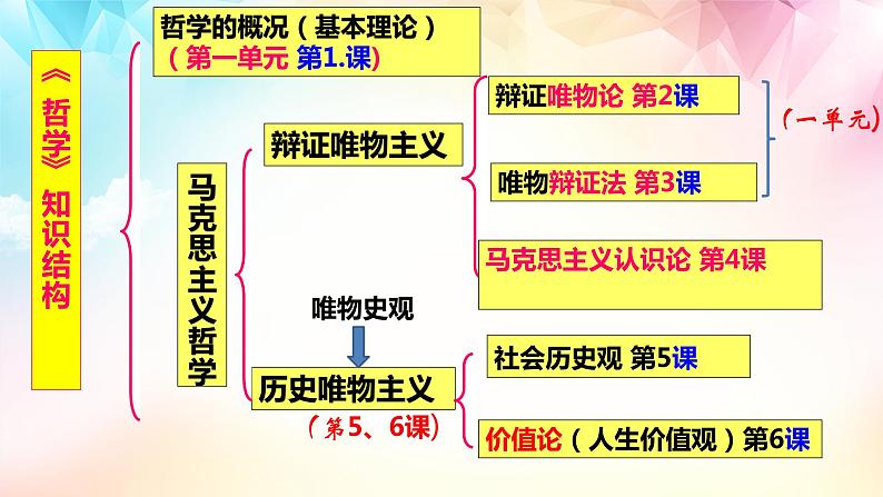 【高考二轮专题复习】2023年高考政治专题突破——专题20 把握世界的规律(二)(精讲课件)(统编版必修4)第4页