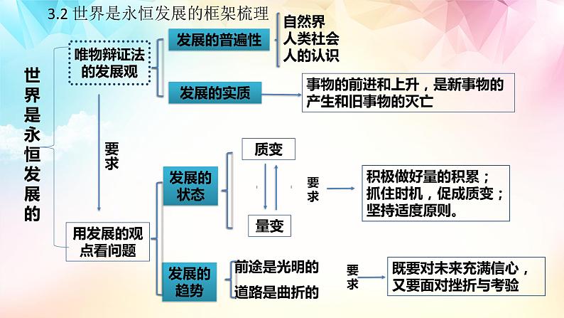 【高考二轮专题复习】2023年高考政治专题突破——专题20 把握世界的规律(二)(精讲课件)(统编版必修4)第7页