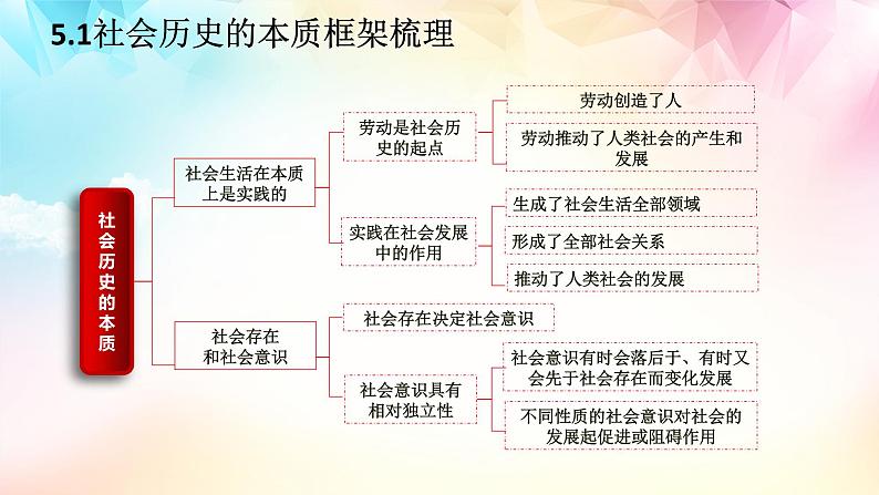 【高考二轮专题复习】2023年高考政治专题突破——专题22 寻觅社会的真谛(精讲课件)(统编版)08