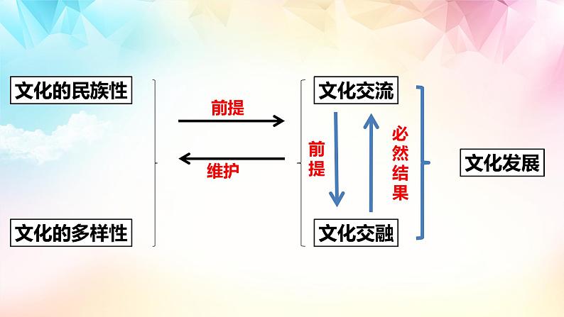 【高考二轮专题复习】2023年高考政治专题突破——专题25 学习借鉴外来文化的有益成果(精讲课件)(统编版必修2)第5页