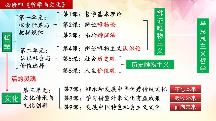 【高考二輪專(zhuān)題復(fù)習(xí)】2023年高考政治專(zhuān)題突破——專(zhuān)題26  發(fā)展中國(guó)特色社會(huì)主義文化（精講課件）（統(tǒng)編版必修2）第4頁(yè)