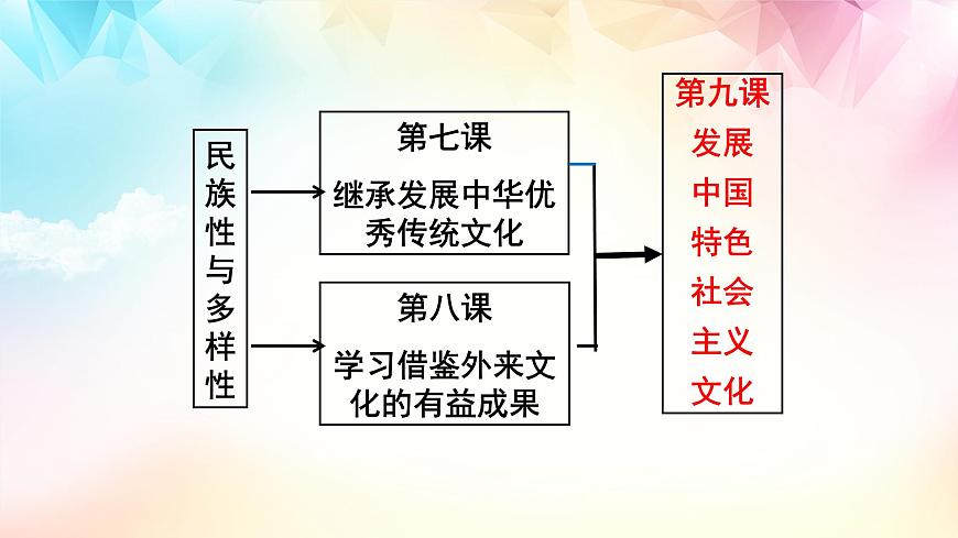 【高考二輪專(zhuān)題復(fù)習(xí)】2023年高考政治專(zhuān)題突破——專(zhuān)題26  發(fā)展中國(guó)特色社會(huì)主義文化（精講課件）（統(tǒng)編版必修2）第5頁(yè)