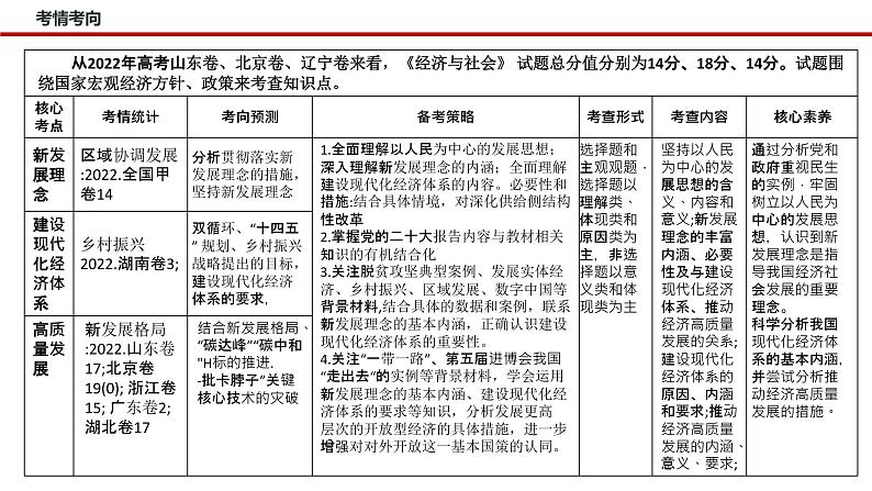 专题四 我国的经济发展(课件)-2023年高考政治二轮复习讲练测(新高考专用)第4页