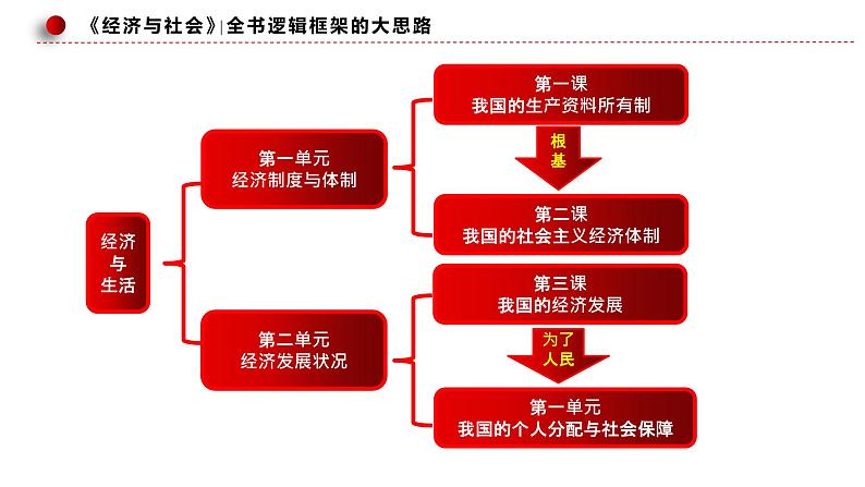 专题四 我国的经济发展(课件)-2023年高考政治二轮复习讲练测(新高考专用)第7页