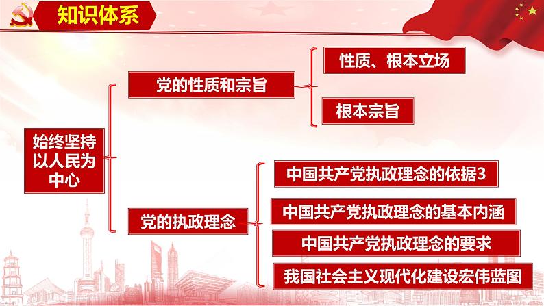 2022-2023学年高中政治统编版必修三政治与法治2.1始终坚持以人民为中心课件(26页PPT)第2页