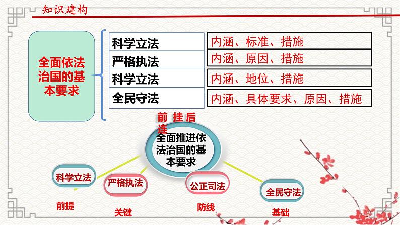 第九课 全面依法治国的基本要求课件-2023届高考政治一轮复习统编版必修三政治与法治第2页