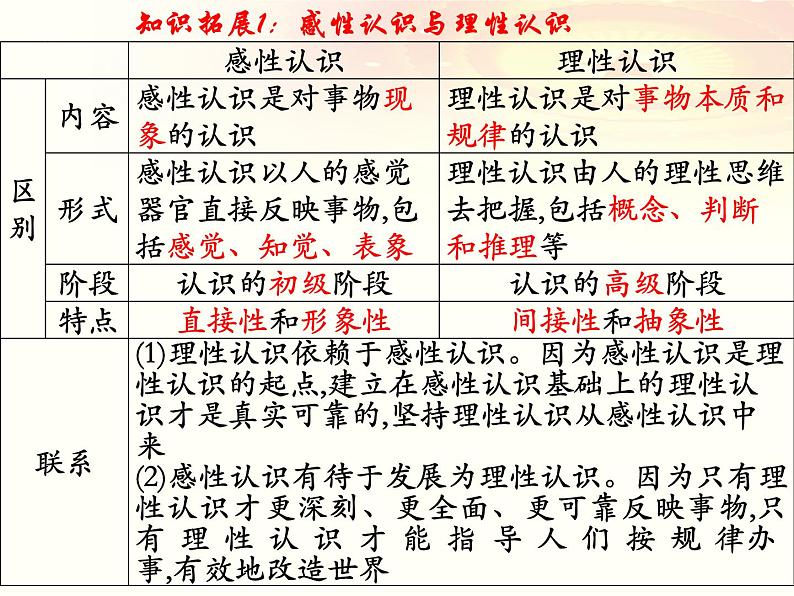 第一课 走进思维世界课件-2023届高考政治一轮复习统编版选择性必修三逻辑与思维第8页