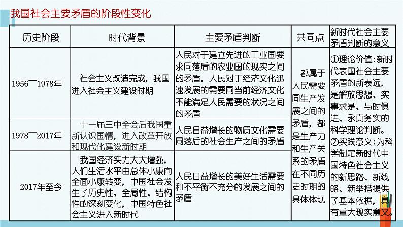 专题4 只有坚持和发展中国特色社会主义才能实现中华民族伟大复兴-2023年高考政治二轮复习课件(统编版)03