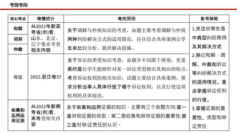 专题十四  依法维护民事主体民事权利和义务的实现——社会争议解决(课件)-2023年高考政治二轮复习测(新高考专用)第4页
