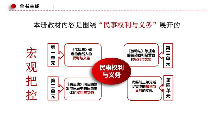 专题十四  依法维护民事主体民事权利和义务的实现——社会争议解决(课件)-2023年高考政治二轮复习测(新高考专用)第6页