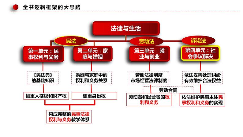 专题十四  依法维护民事主体民事权利和义务的实现——社会争议解决(课件)-2023年高考政治二轮复习测(新高考专用)第7页