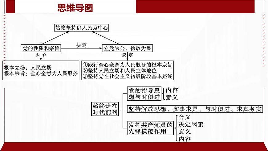 專題07 中國(guó)共產(chǎn)黨的領(lǐng)導(dǎo)（精講）-備戰(zhàn)高考政治二輪復(fù)習(xí)核心專題講+練（新教材新高考）課件PPT第6頁