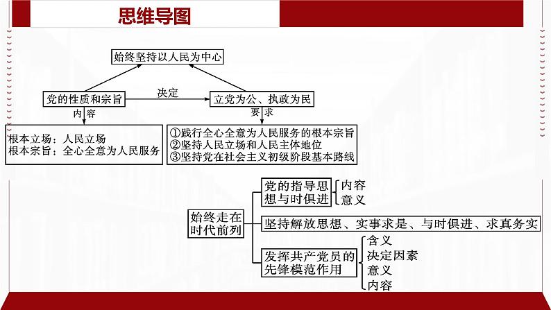 专题07 中国共产党的领导(精讲)-备战高考政治二轮复习核心专题讲+练(新教材新高考)课件PPT第6页