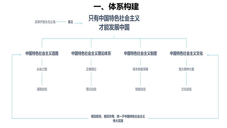 中国特色社会主义复习(二)课件-2023届高考政治二轮复习统编版必修一01