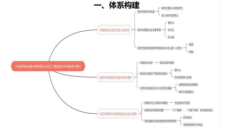中国特色社会主义复习(二)课件-2023届高考政治二轮复习统编版必修一02