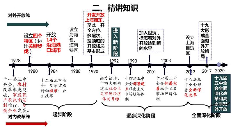 中国特色社会主义复习(二)课件-2023届高考政治二轮复习统编版必修一04