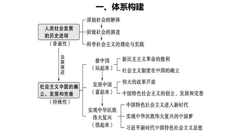 中国特色社会主义(一) 复习课件-2023届高考政治二轮复习统编版必修一第1页