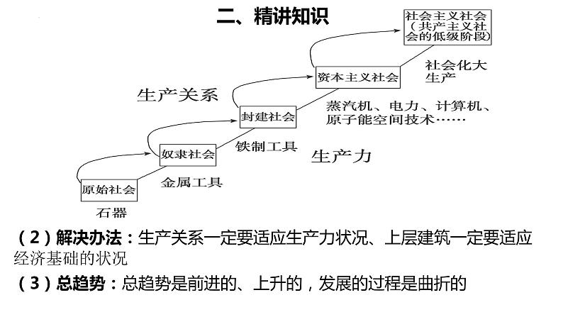 中国特色社会主义(一) 复习课件-2023届高考政治二轮复习统编版必修一第4页
