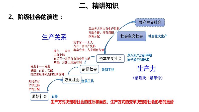 中国特色社会主义(一) 复习课件-2023届高考政治二轮复习统编版必修一第5页