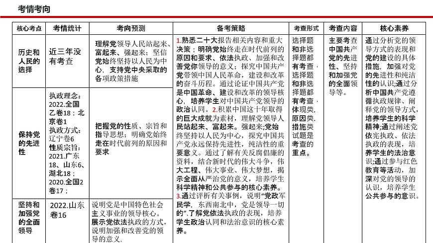 專題五 中國共產(chǎn)黨的領(lǐng)導(dǎo)（課件）-2023年高考政治二輪復(fù)習(xí)講練測(cè)（新高考專用）第4頁
