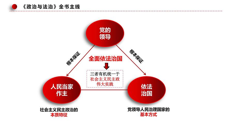 專題五 中國共產(chǎn)黨的領(lǐng)導(dǎo)（課件）-2023年高考政治二輪復(fù)習(xí)講練測(cè)（新高考專用）第6頁