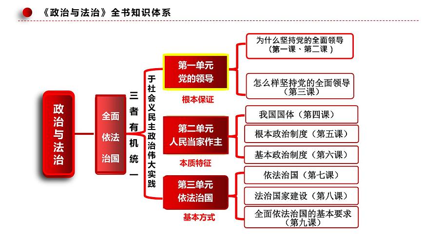 專題五 中國共產(chǎn)黨的領(lǐng)導(dǎo)（課件）-2023年高考政治二輪復(fù)習(xí)講練測(cè)（新高考專用）第7頁