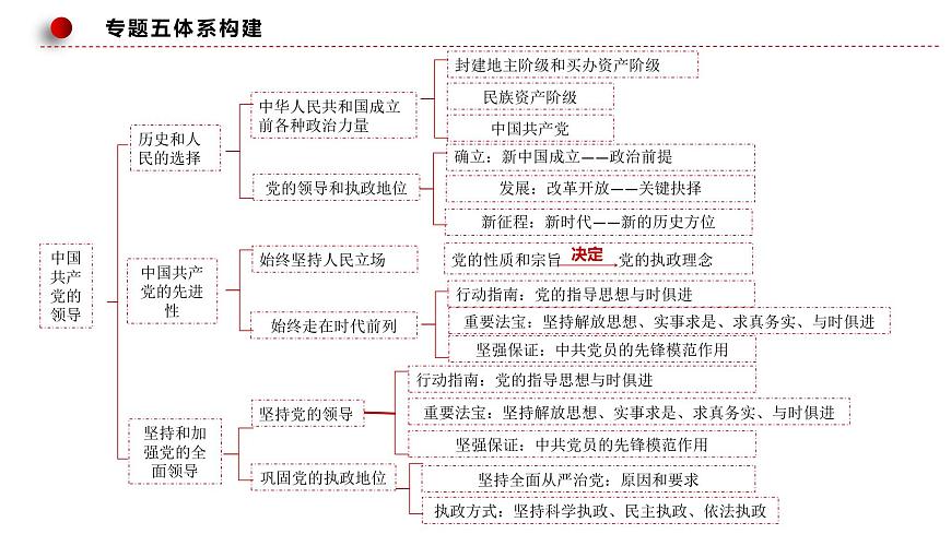 專題五 中國共產(chǎn)黨的領(lǐng)導(dǎo)（課件）-2023年高考政治二輪復(fù)習(xí)講練測(cè)（新高考專用）第8頁